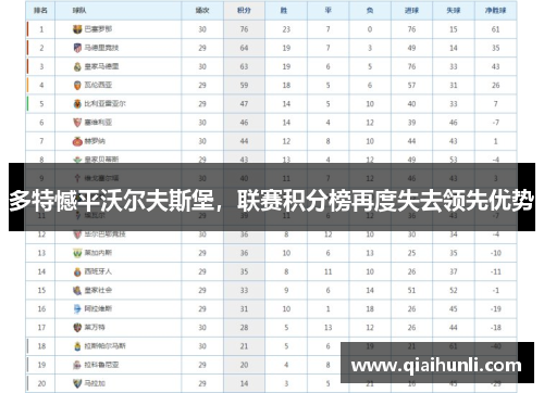 多特憾平沃尔夫斯堡，联赛积分榜再度失去领先优势